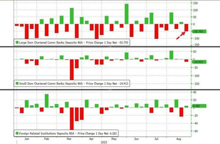 fed fkery is back seasonal adjustments turns 66bn bank deposit outflow into 41bn inflow