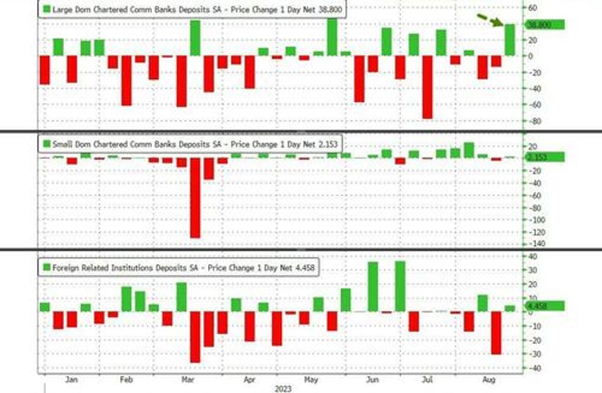 fed fkery is back seasonal adjustments turns 66bn bank deposit outflow into 41bn inflow