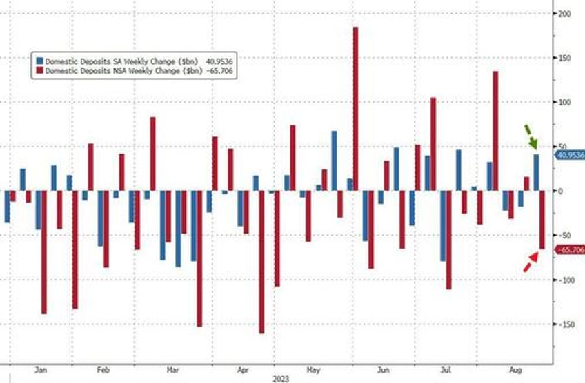 fed fkery is back seasonal adjustments turns 66bn bank deposit outflow into 41bn inflow