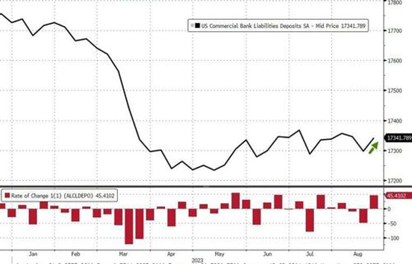 fed fkery is back seasonal adjustments turns 66bn bank deposit outflow into 41bn inflow