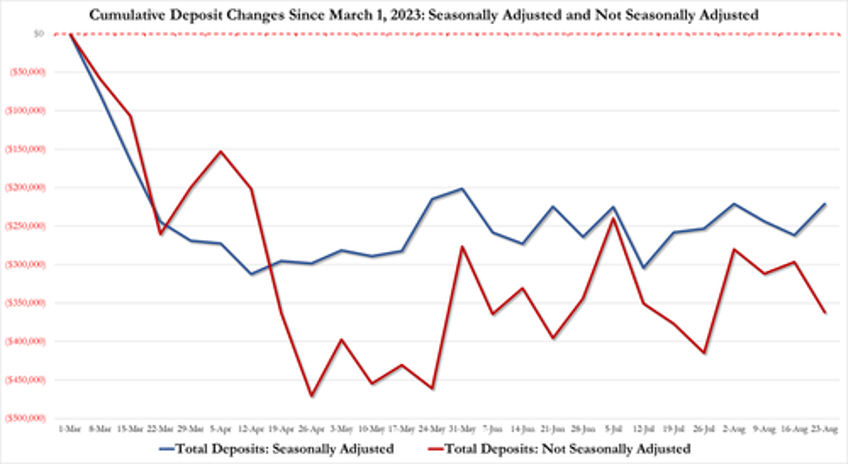 fed fkery is back seasonal adjustments turns 66bn bank deposit outflow into 41bn inflow