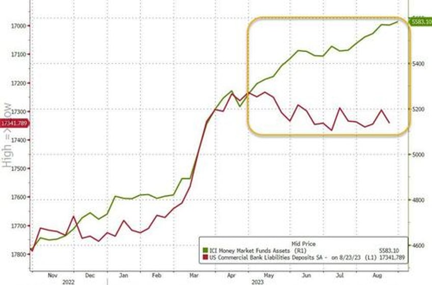 fed fkery is back seasonal adjustments turns 66bn bank deposit outflow into 41bn inflow