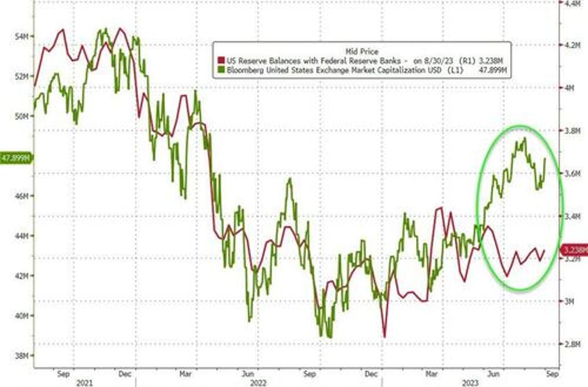 fed fkery is back seasonal adjustments turns 66bn bank deposit outflow into 41bn inflow