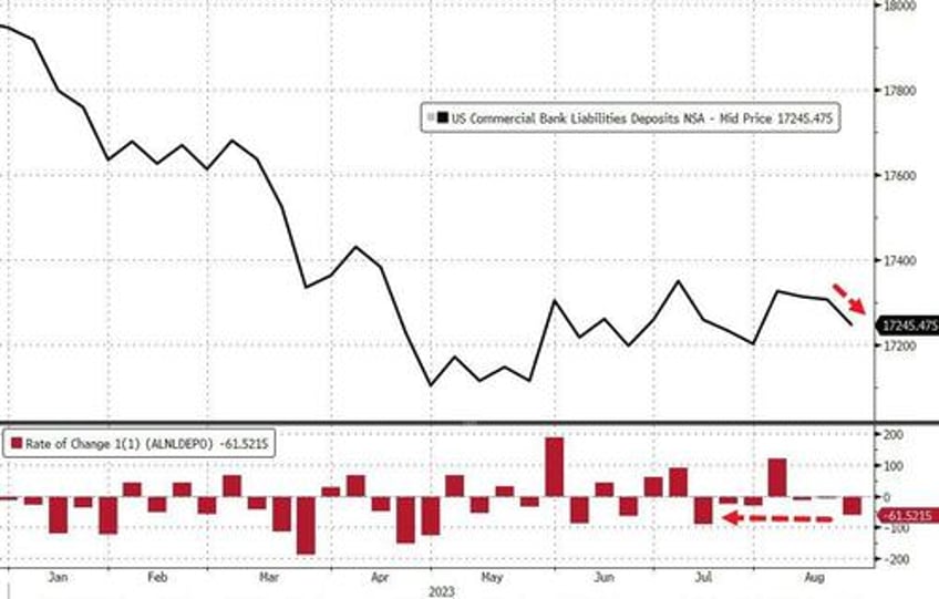 fed fkery is back seasonal adjustments turns 66bn bank deposit outflow into 41bn inflow