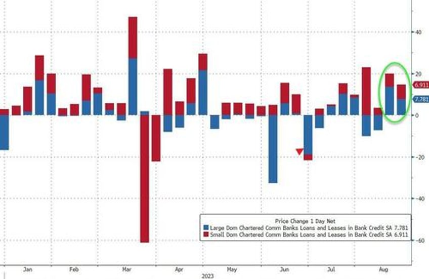 fed fkery is back seasonal adjustments turns 66bn bank deposit outflow into 41bn inflow