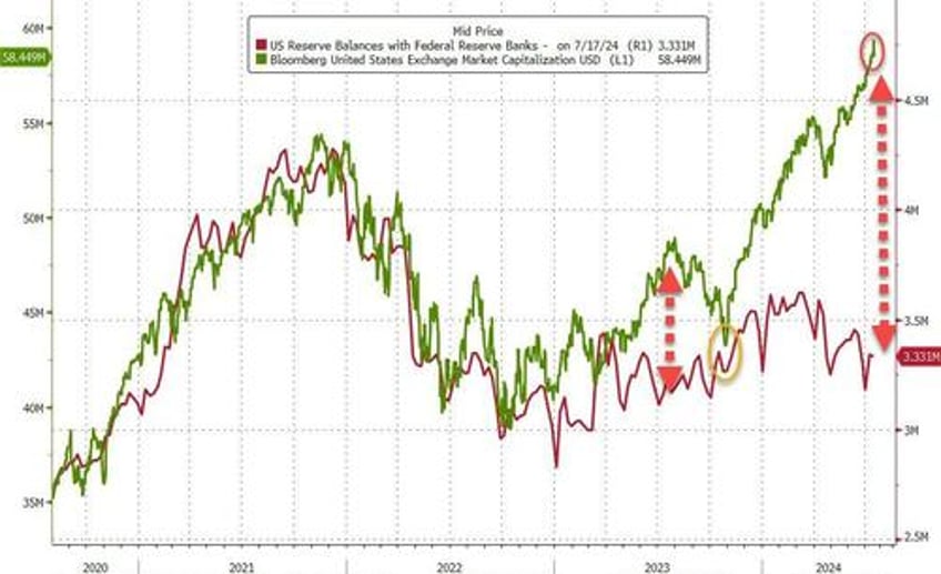 fed fkery turns 23bn us bank deposit outflow into 34bn inflow ahead of stock slump