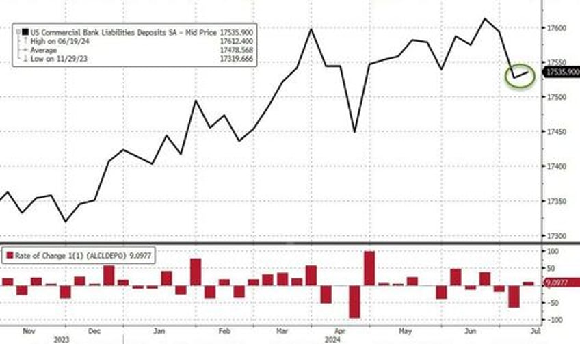 fed fkery turns 23bn us bank deposit outflow into 34bn inflow ahead of stock slump