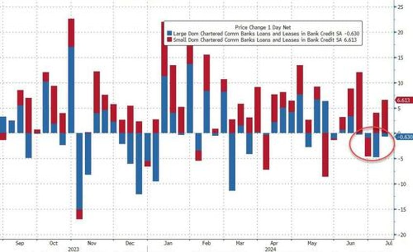 fed fkery turns 23bn us bank deposit outflow into 34bn inflow ahead of stock slump