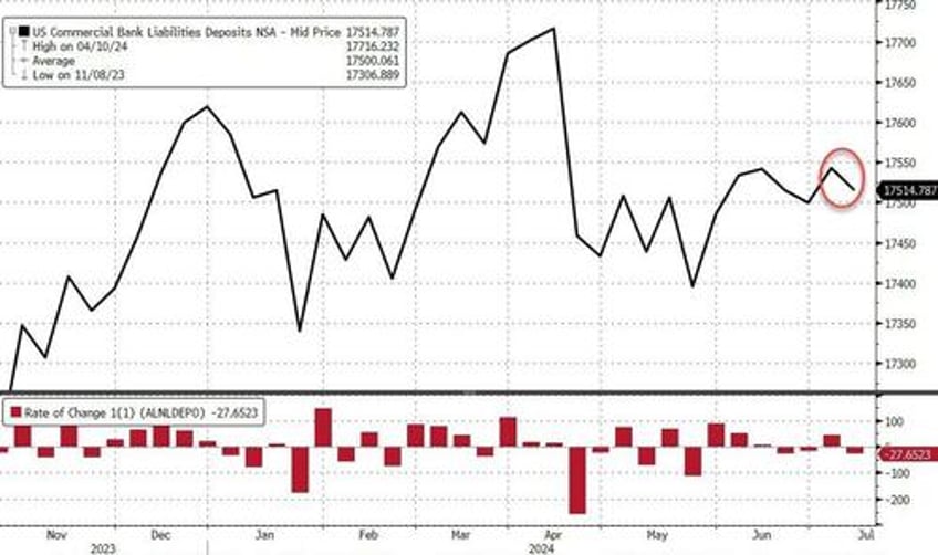 fed fkery turns 23bn us bank deposit outflow into 34bn inflow ahead of stock slump