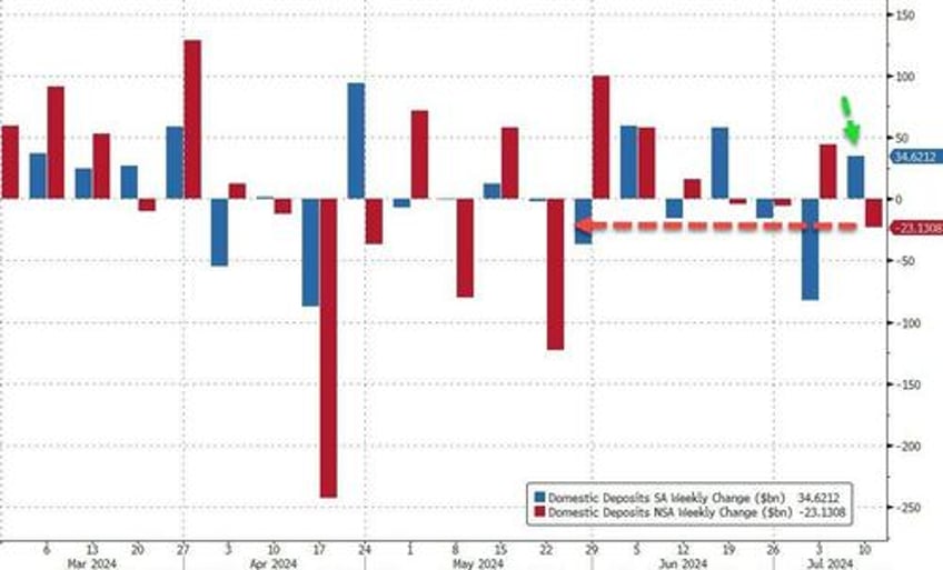 fed fkery turns 23bn us bank deposit outflow into 34bn inflow ahead of stock slump