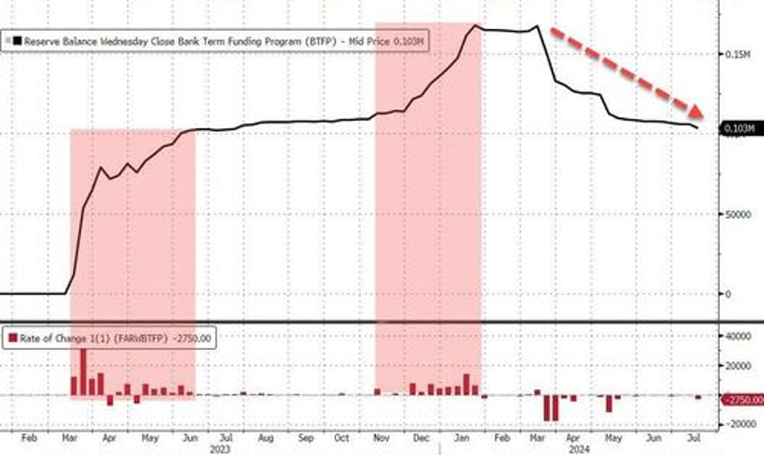 fed fkery turns 23bn us bank deposit outflow into 34bn inflow ahead of stock slump