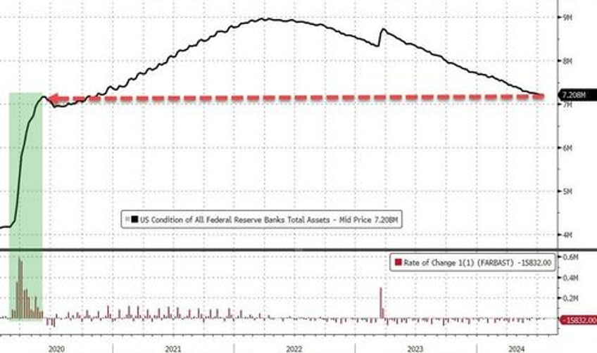 fed fkery turns 23bn us bank deposit outflow into 34bn inflow ahead of stock slump