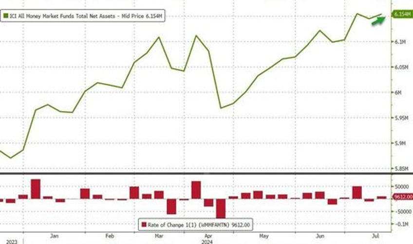 fed fkery turns 23bn us bank deposit outflow into 34bn inflow ahead of stock slump