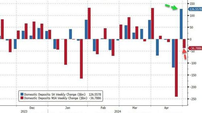 fed fkery turns 37bn unadjusted bank deposit outflow into 126bn inflow