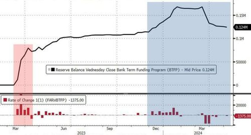 fed fkery turns 37bn unadjusted bank deposit outflow into 126bn inflow