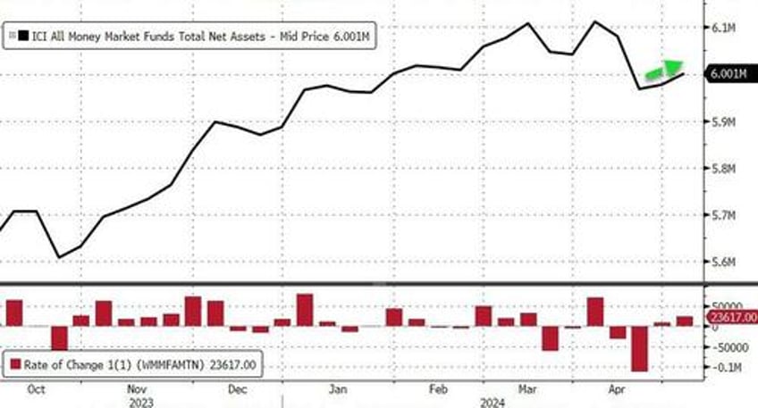 fed fkery turns 37bn unadjusted bank deposit outflow into 126bn inflow