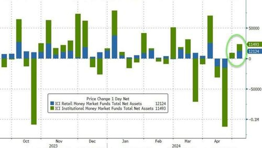 fed fkery turns 37bn unadjusted bank deposit outflow into 126bn inflow