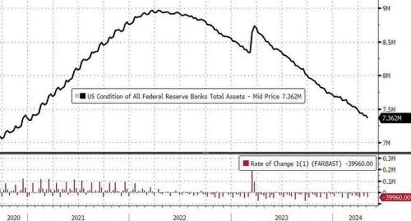 fed fkery turns 37bn unadjusted bank deposit outflow into 126bn inflow