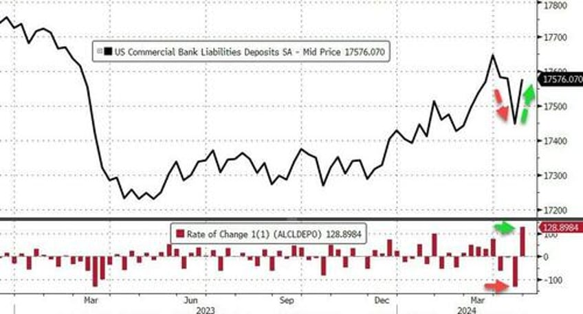 fed fkery turns 37bn unadjusted bank deposit outflow into 126bn inflow