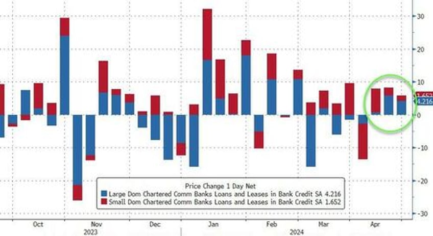 fed fkery turns 37bn unadjusted bank deposit outflow into 126bn inflow