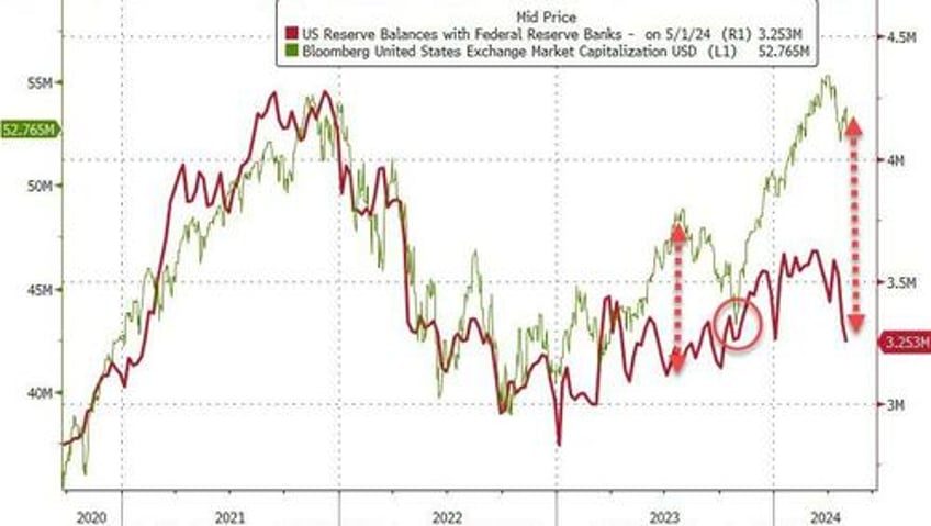 fed fkery turns 37bn unadjusted bank deposit outflow into 126bn inflow