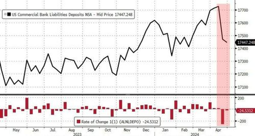 fed fkery turns 37bn unadjusted bank deposit outflow into 126bn inflow