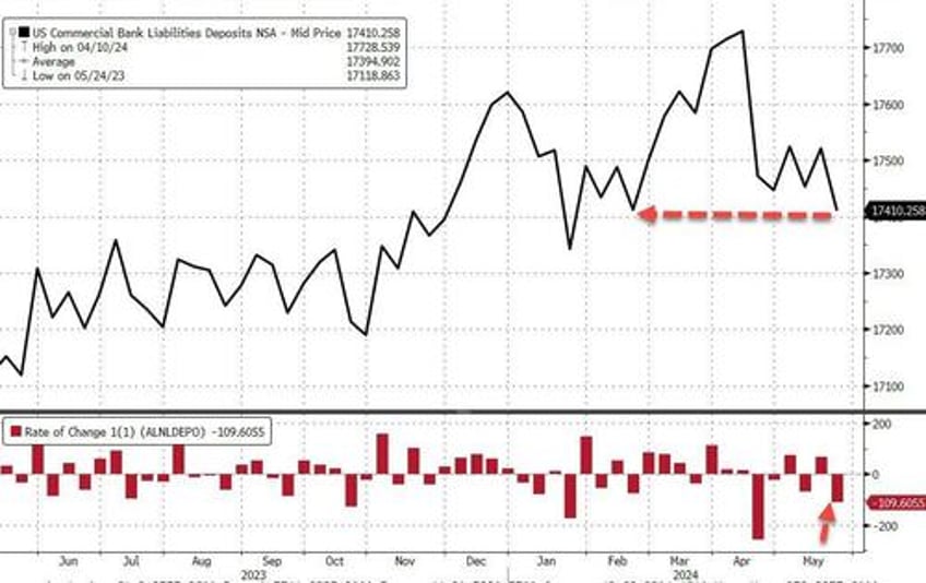 fed fkery turns 98bn nsa large bank deposit outflow into 2bn inflow