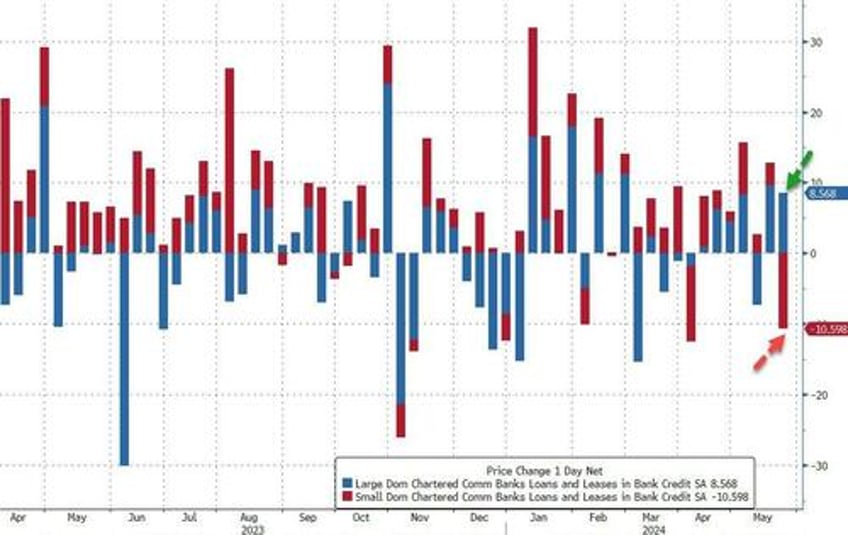 fed fkery turns 98bn nsa large bank deposit outflow into 2bn inflow