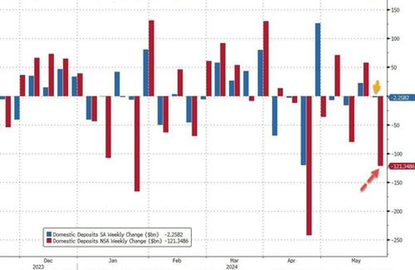 fed fkery turns 98bn nsa large bank deposit outflow into 2bn inflow