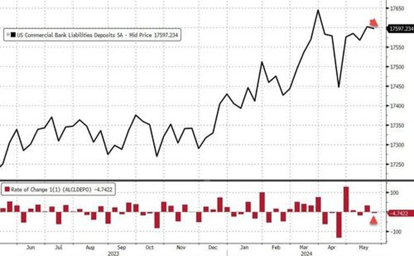 fed fkery turns 98bn nsa large bank deposit outflow into 2bn inflow