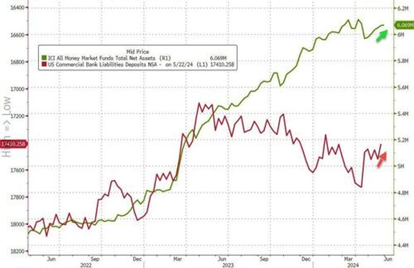 fed fkery turns 98bn nsa large bank deposit outflow into 2bn inflow