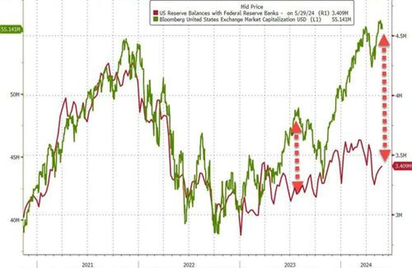 fed fkery turns 98bn nsa large bank deposit outflow into 2bn inflow