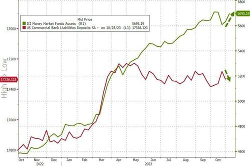 fed fkery turns massive 33bn bank deposit outflow into 51bn inflow