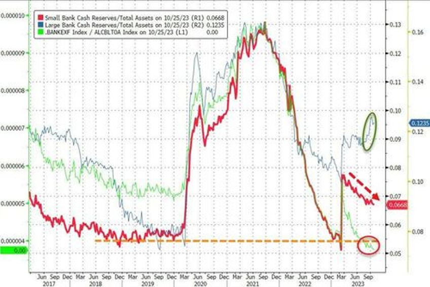 fed fkery turns massive 33bn bank deposit outflow into 51bn inflow