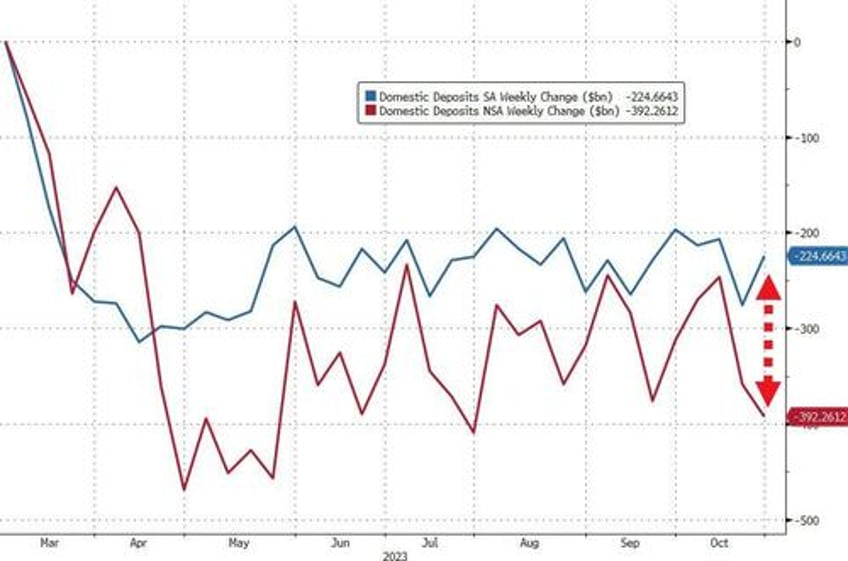 fed fkery turns massive 33bn bank deposit outflow into 51bn inflow