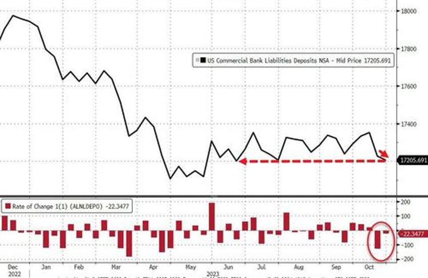 fed fkery turns massive 33bn bank deposit outflow into 51bn inflow