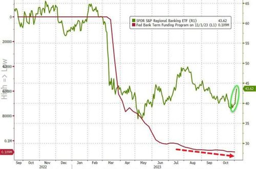 fed fkery turns massive 33bn bank deposit outflow into 51bn inflow