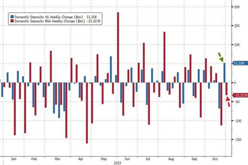 fed fkery turns massive 33bn bank deposit outflow into 51bn inflow