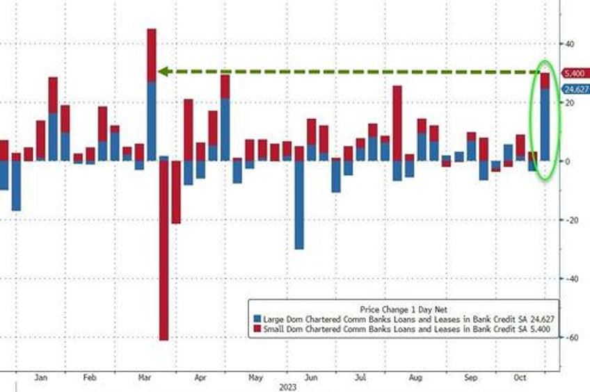 fed fkery turns massive 33bn bank deposit outflow into 51bn inflow