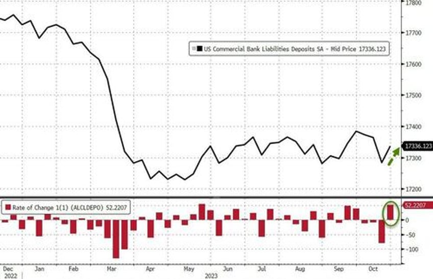 fed fkery turns massive 33bn bank deposit outflow into 51bn inflow