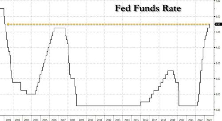fed hikes rates by 25bps as expected stays data dependent
