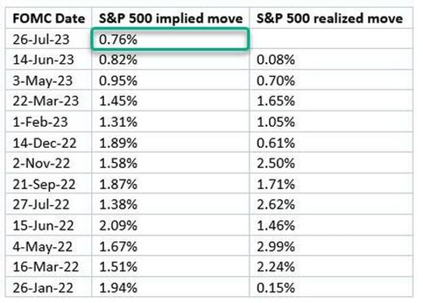 fed hikes rates by 25bps as expected stays data dependent