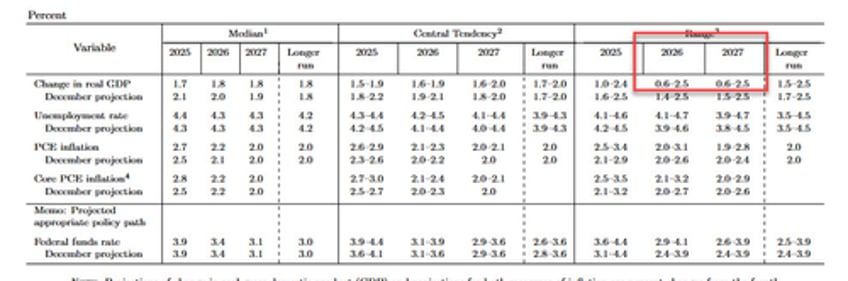 fed holds rates signals qt taper blames trump uncertainty for stagflationary outlook