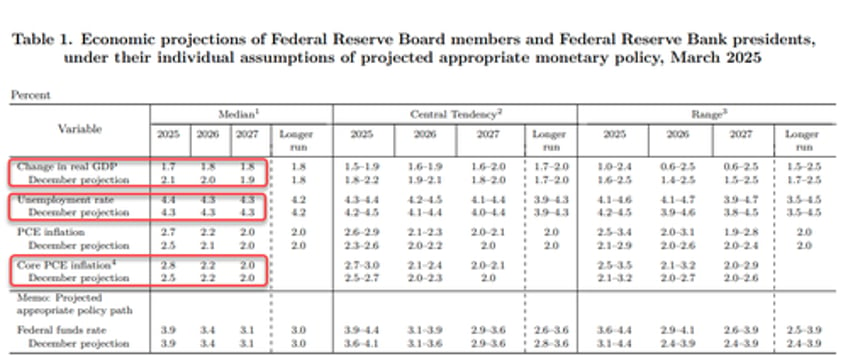 fed holds rates signals qt taper blames trump uncertainty for stagflationary outlook