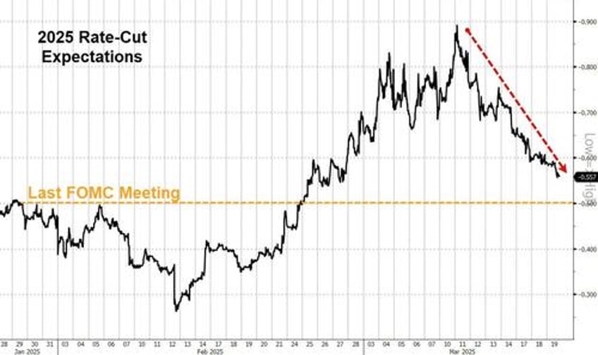 fed holds rates signals qt taper blames trump uncertainty for stagflationary outlook