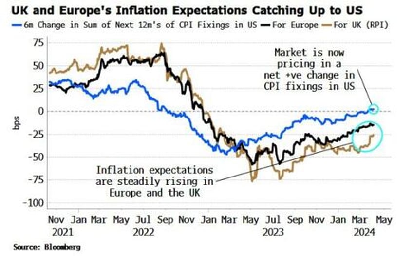 fed is pivotal for when and whether ecb and boe cut rates