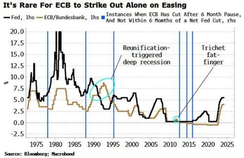 fed is pivotal for when and whether ecb and boe cut rates