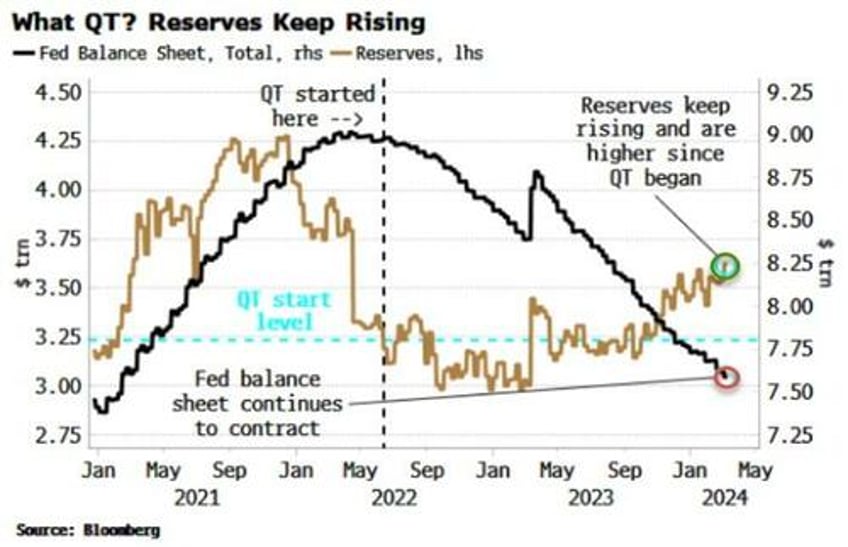 fed liquidity is facilitating markets inflation fantasy