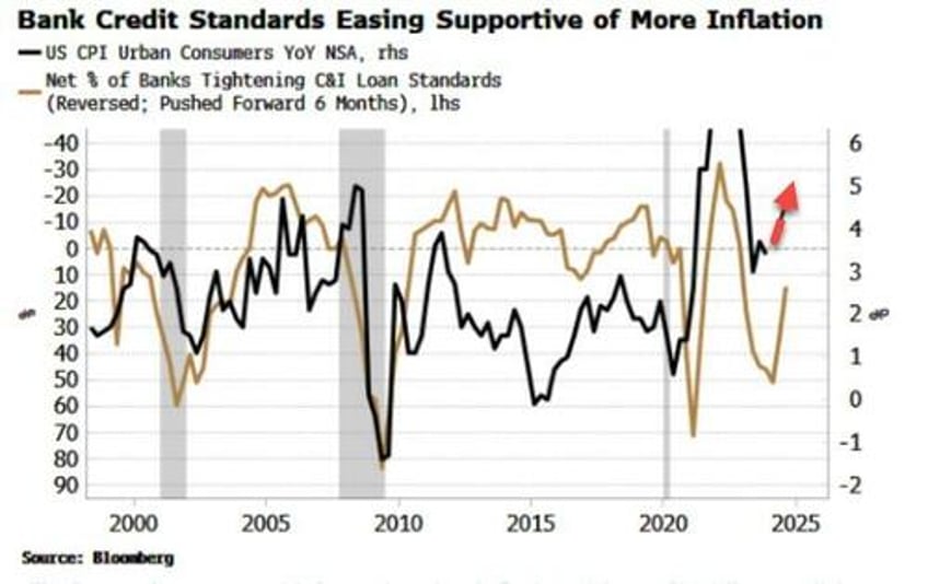 fed liquidity is facilitating markets inflation fantasy