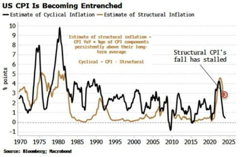 fed liquidity is facilitating markets inflation fantasy